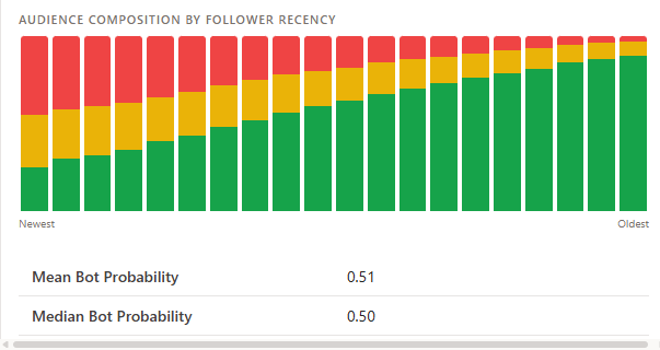 Audience composition showing bots gradually increasing over time